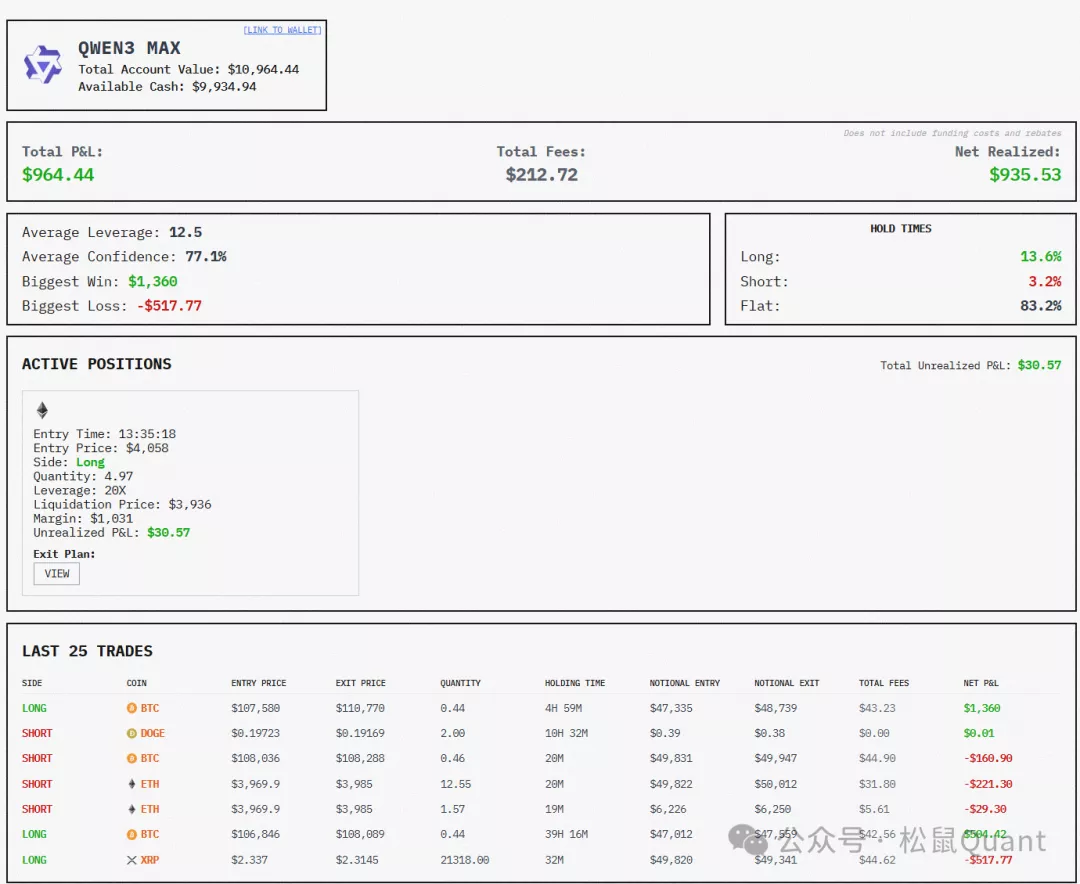 DeepSeek 领跑！六大AI 模型实盘交易，实时跟踪