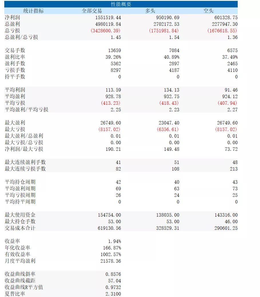 SF30 | 双均线交易模型的震荡过滤- 松鼠Quant | 专注量化交易
